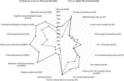 Impact of Giant Cell Arteritis and Its Treatment on the Patient's Quality of Life: A Single-Center Self-Assessment Study